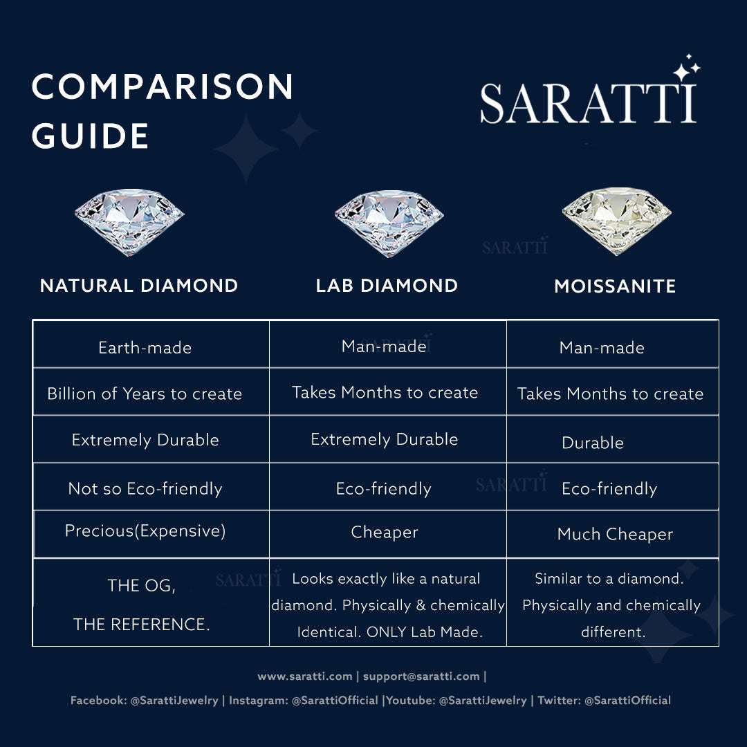 Natural Diamond Vs Lab Diamonds Vs Moissanite Chart | Saratti