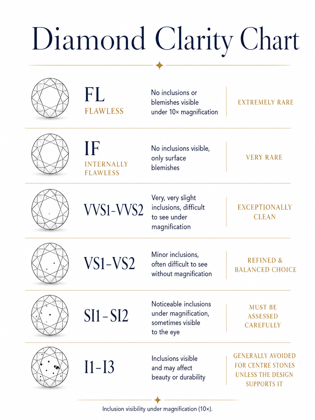 The Diamond Clarity Scale — SARATTI